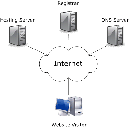 How Website Hosting Works - Hosting Diagram