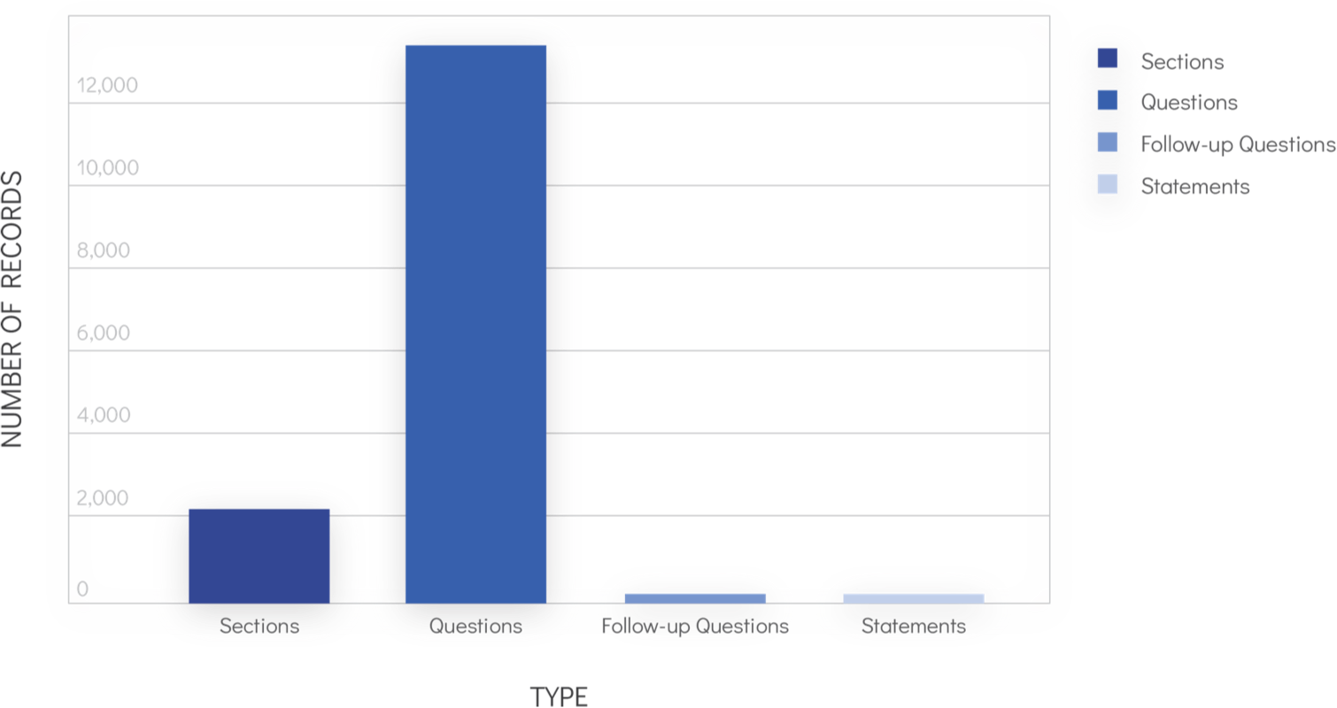 Exploratory data analysis findings